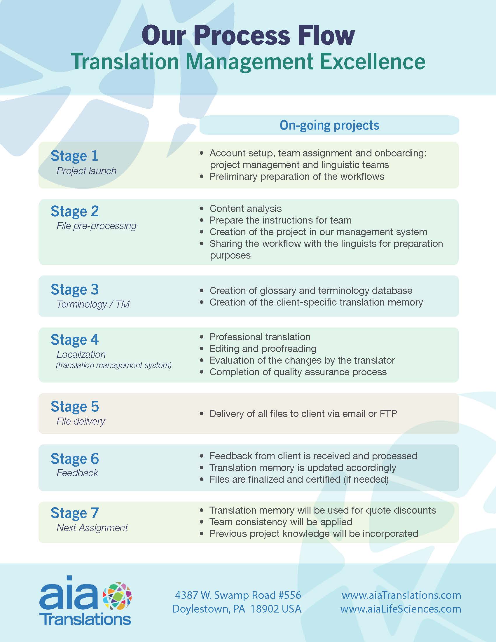 Workflow Process aiaTranslations